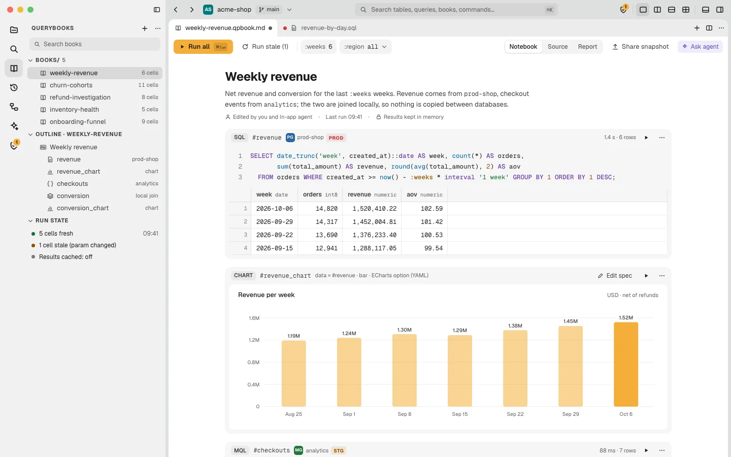 A Query Pilot querybook: a weekly revenue report with a SQL cell, its results and a bar chart